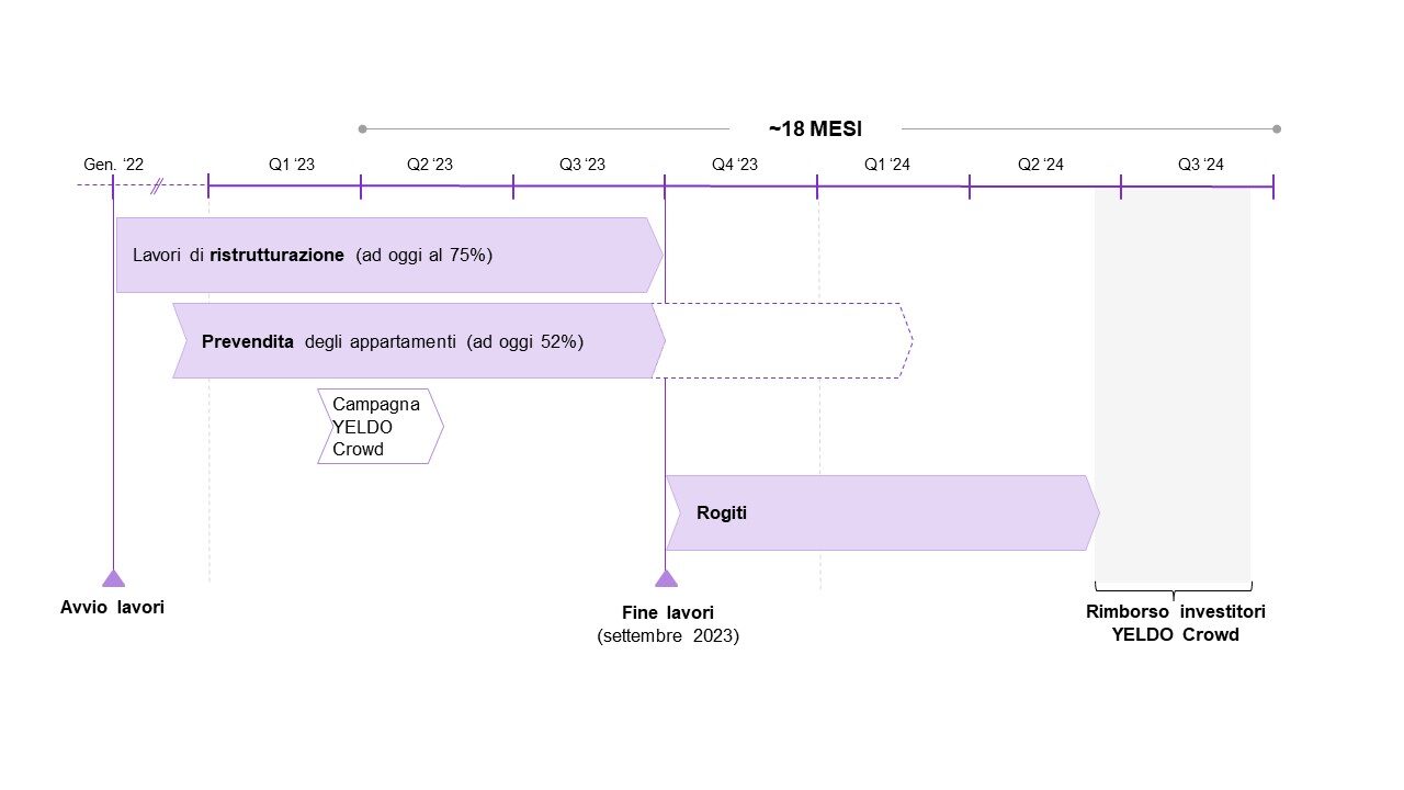 timeline_ita