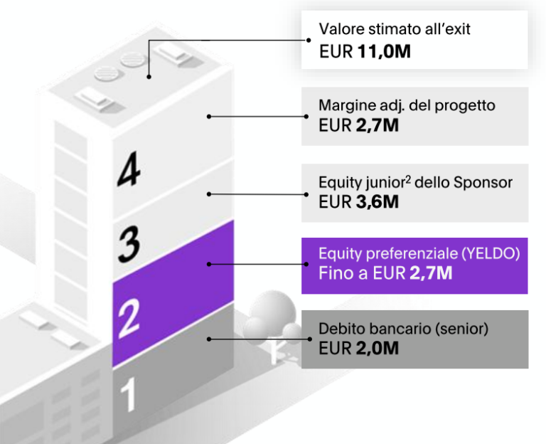 Struttura del capitale