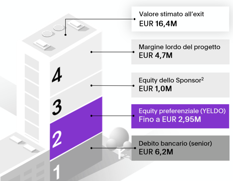 struttura del capitale