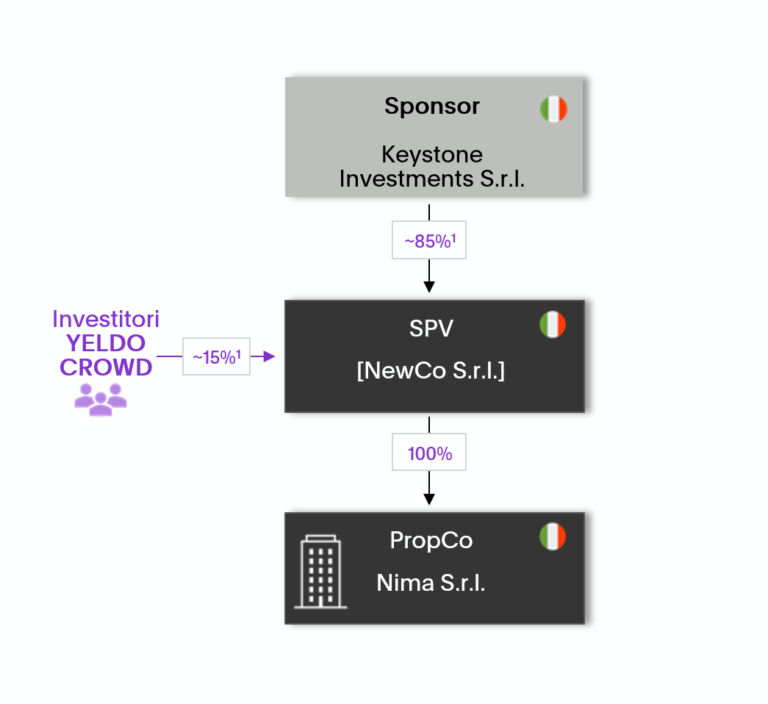 struttura dell'operazione